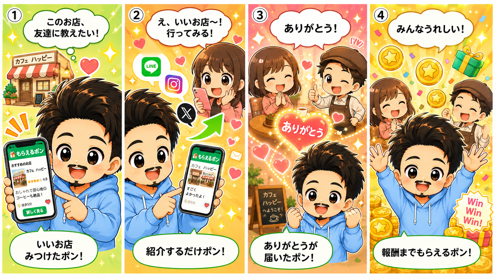 もらえるポンの仕組み 4コマ漫画：①お店を見つける ②友達に紹介する ③ありがとうが届く ④報酬がもらえる